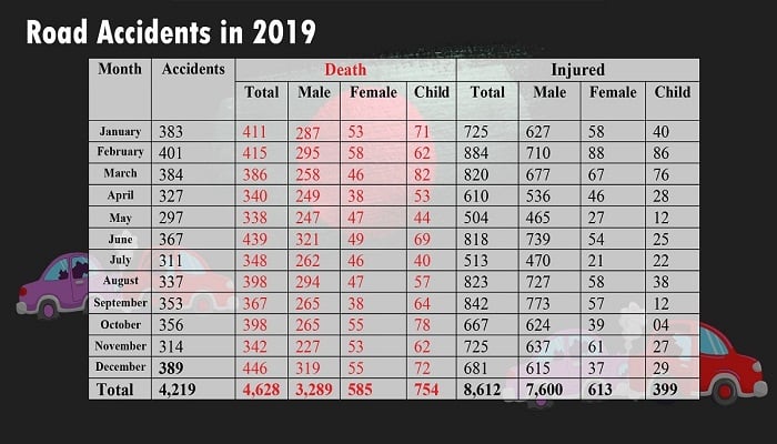Road cashes leave 4,628 dead in 2019